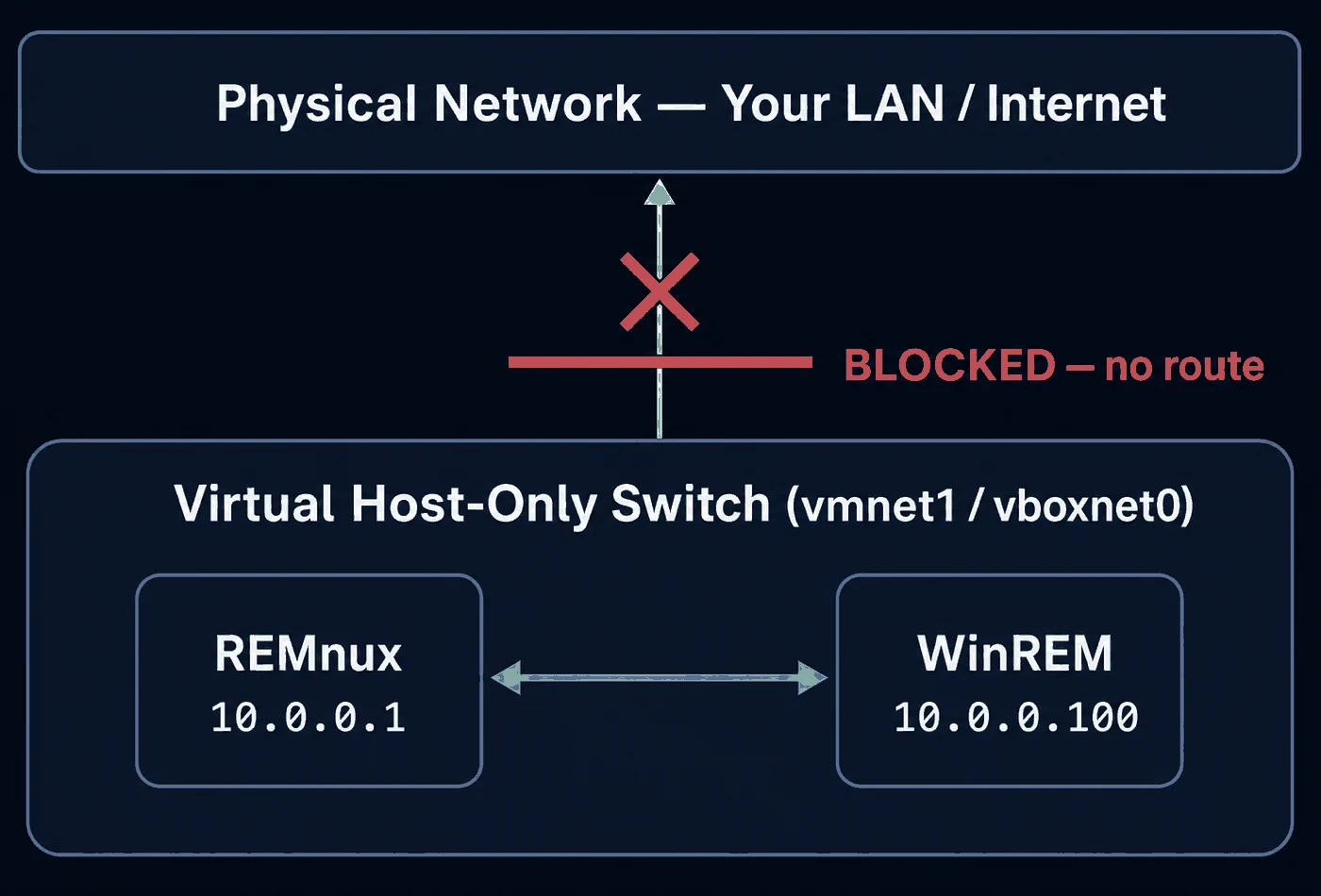 Host-only networking: the analysis VMs reach each other but have no route to the physical network
