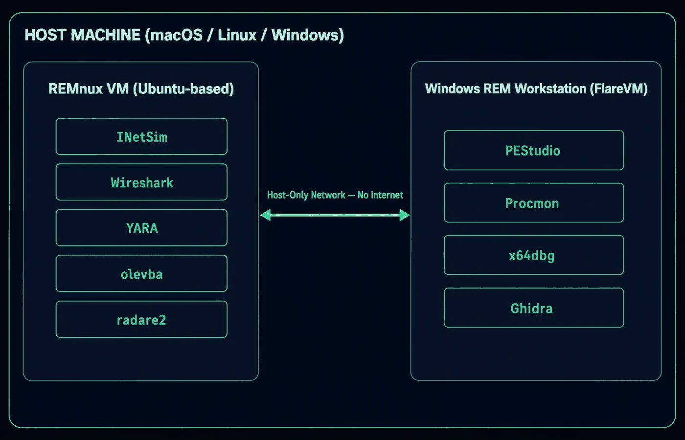 Two-VM lab architecture: a REMnux VM and a Windows REM workstation on an isolated host-only network