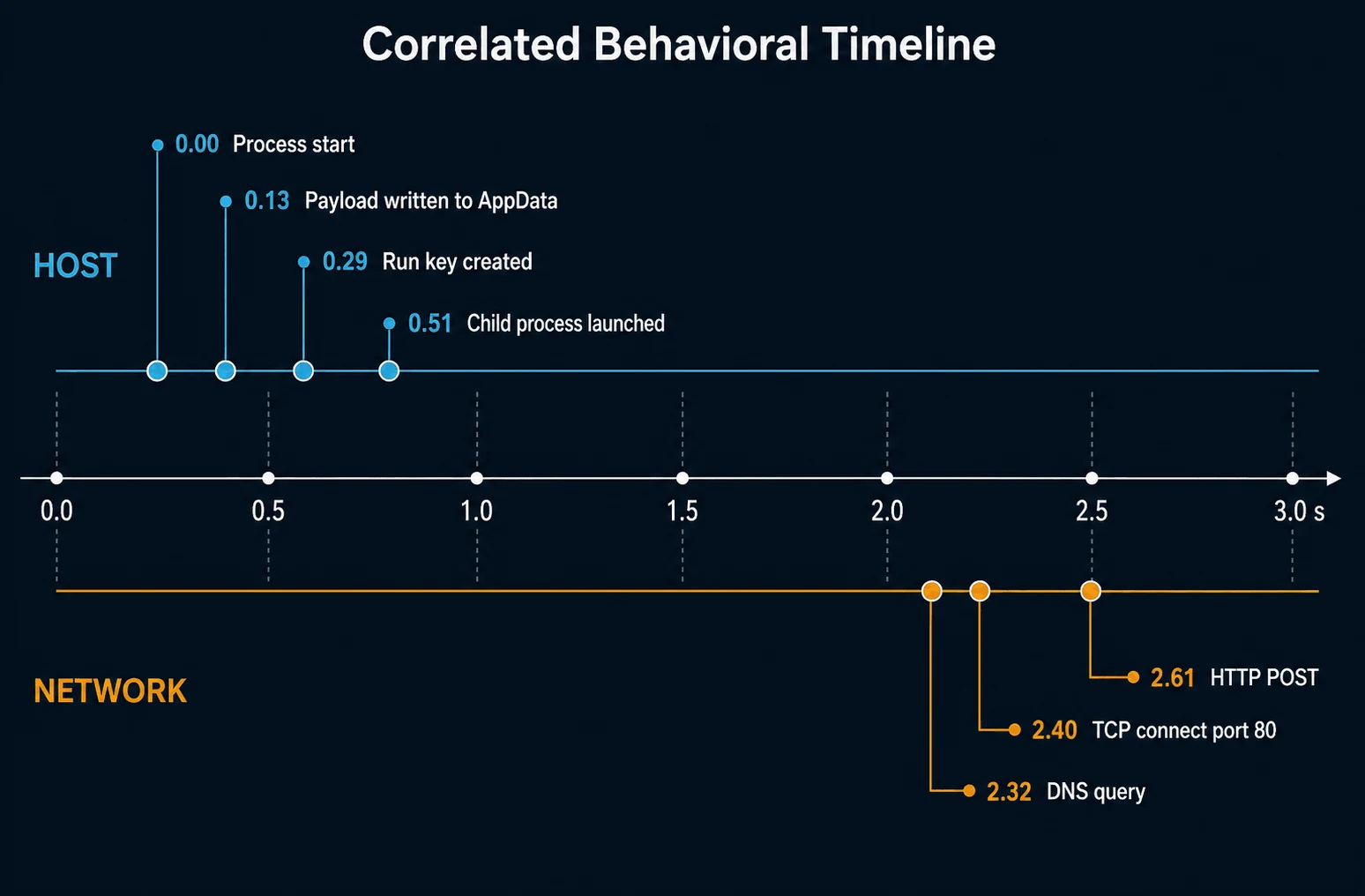 Correlated behavioral timeline with Procmon and Wireshark events